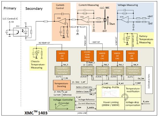 圖5.LLC轉換器和XMC微控制器間接口電路